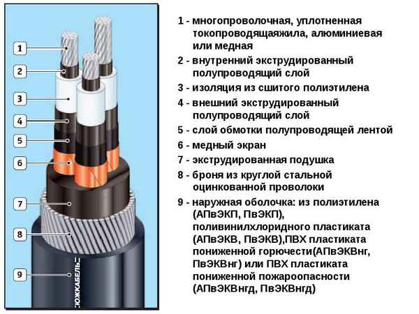Технические хаpaктеристики и маркировка кабелей из сшитого полиэтилена