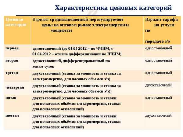 Ценовые категории потребителей электроэнергии в России