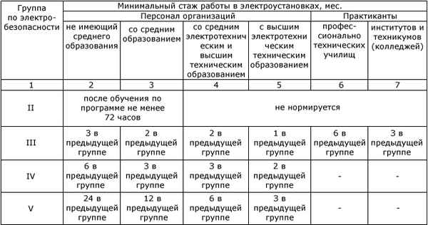 Таблица билетов с ответами по электробезопасности в зависимости от группы допуска