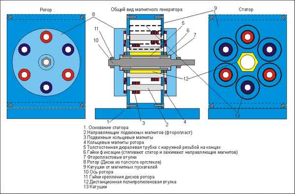 О генераторах на неодимовых магнитах: технические хаpaктеристики устройств