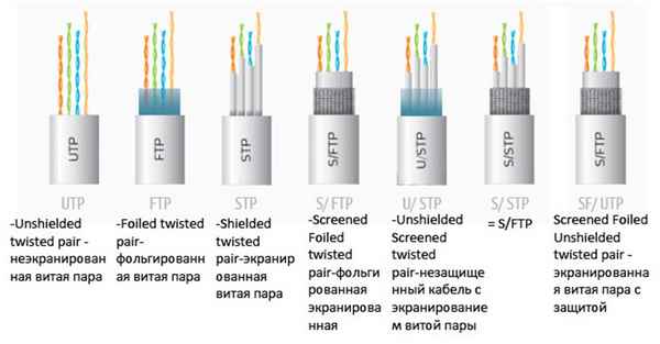 Разновидности витой пары и типы маркировки кабеля для интернета
